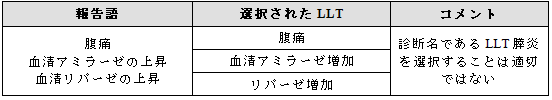 報告された情報をすべて用語選択するが、情報の追加は行わない